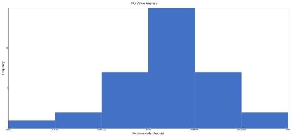 Histogram Chart of PO Value Analysis