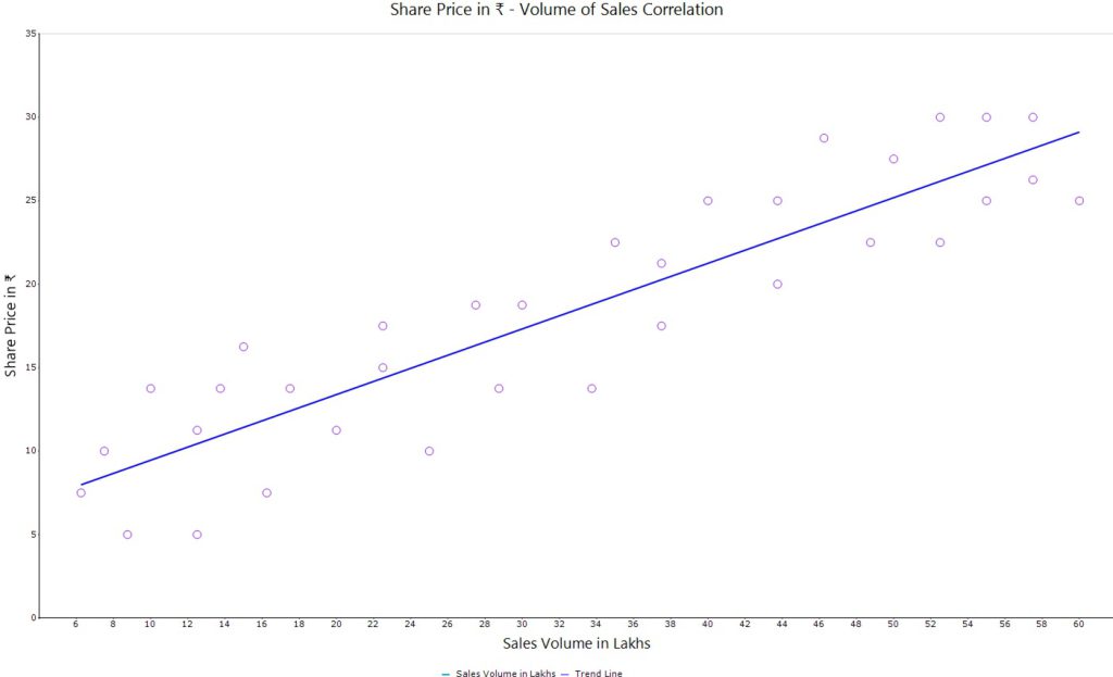Share Price vs Sales Volume Correlation using Scatter Diagram