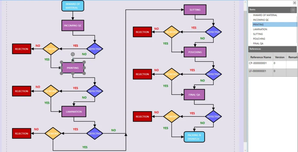 Process flow diagram