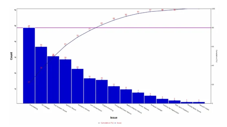 paretto chart